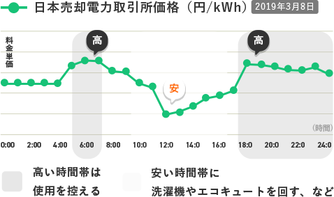 日本売却電力取引所価格（円/kWh）