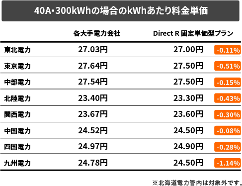 40A・300kWhの場合のkWhあたり料金単価