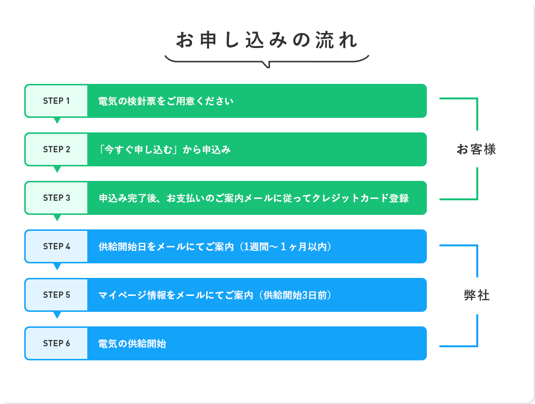 お申し込みの流れ